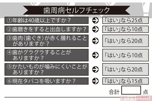 歯周病セルフチェック