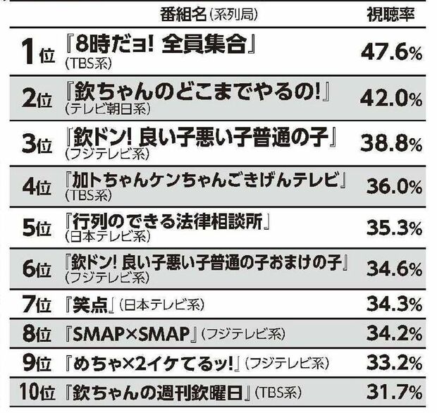 『歴代バラエティー 視聴率ベスト10』