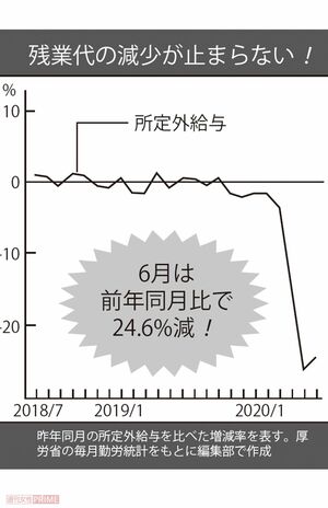 残業代の減少が止まらない！