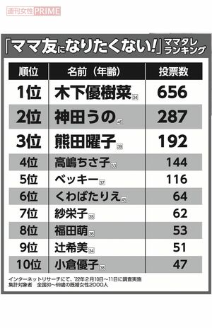 主婦2000人が選んだ「ママ友になりたくない」ママタレランキング