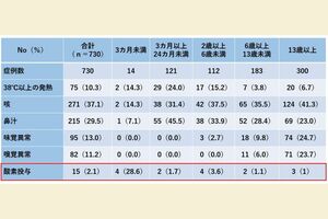 図：小児新型コロナ患者における各症状の頻度　／東洋経済オンライン