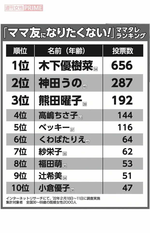 主婦2000人が選んだ「ママ友になりたくない」ママタレランキング