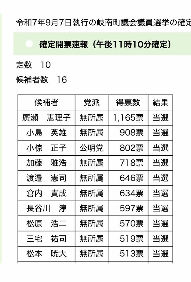 岐阜県岐南町の町議選、2位で再選した99のセクハラ認定の過去を持つ小島英雄氏(岐南町のHPより)