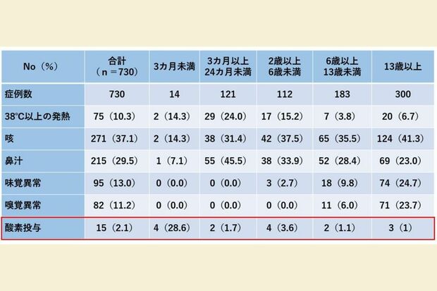 図：小児新型コロナ患者における各症状の頻度　／東洋経済オンライン
