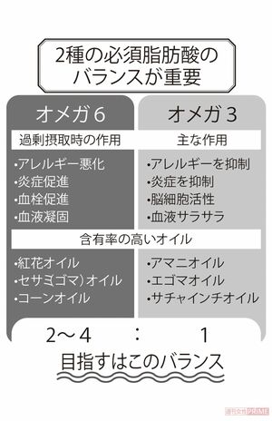 必須脂肪酸、理想のバランス比