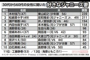 30代から60代の女性に聞いた「好きなジャニーズ妻」ランキング