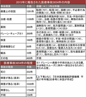 2015年に報告された医療事故3654件の内容・程度