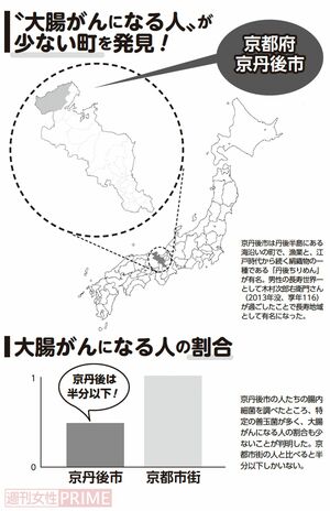 “大腸がんになる人”が少ない町「京丹後市」