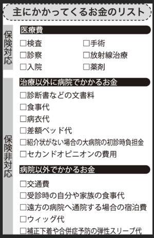 主にかかってくるお金のリスト