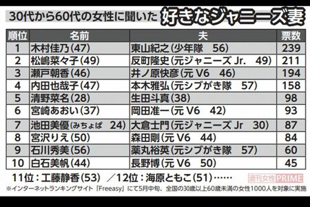 30代から60代の女性に聞いた「好きなジャニーズ妻」ランキング