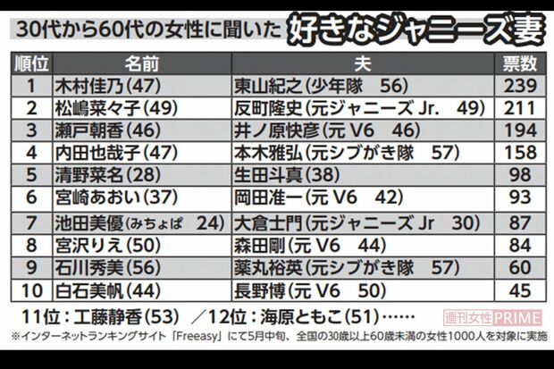 30代から60代の女性に聞いた「好きなジャニーズ妻」ランキング