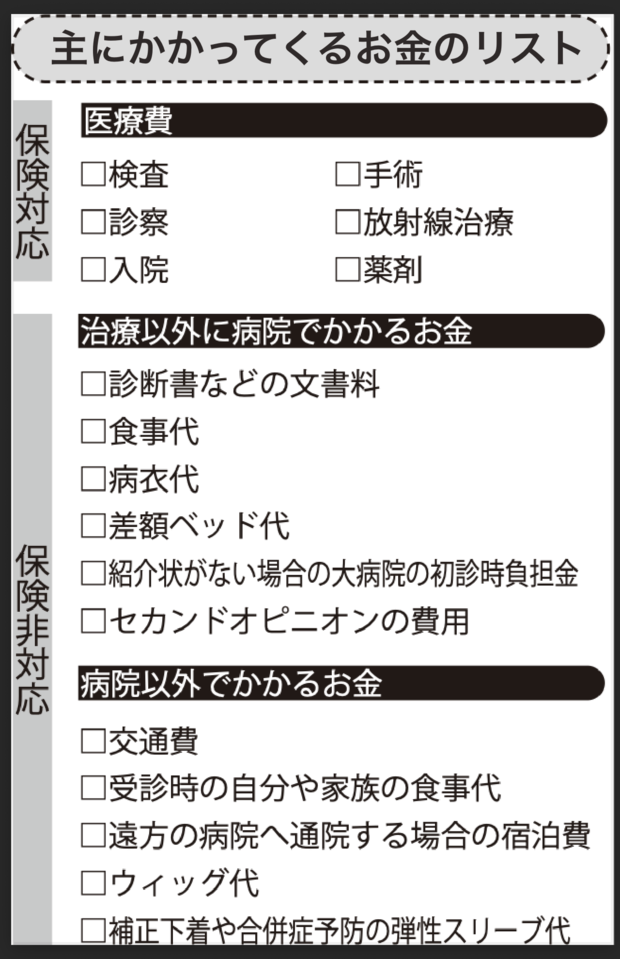 主にかかってくるお金のリスト
