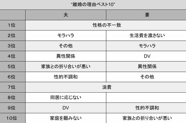 離婚の理由ベスト10（＊平成29年　家庭裁判所調べより）