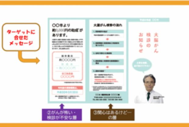 国立がん研究センターが、各自治体で使用してもらえるように作成した「大腸がん検診受診勧奨リーフレット」。一見、普通のリーフレットに見えるが、ここに国立がん研究センターの知恵が結集されている。がん検診未受診者と受診者双方への徹底した聞き取り調査によって、受診者を代表的な３つのタイプに選別。リーフレットには、その3つのタイプそれぞれに訴求するメッセージを掲載し、自治体が受診者に検診を勧めやすいようにまとめられている。