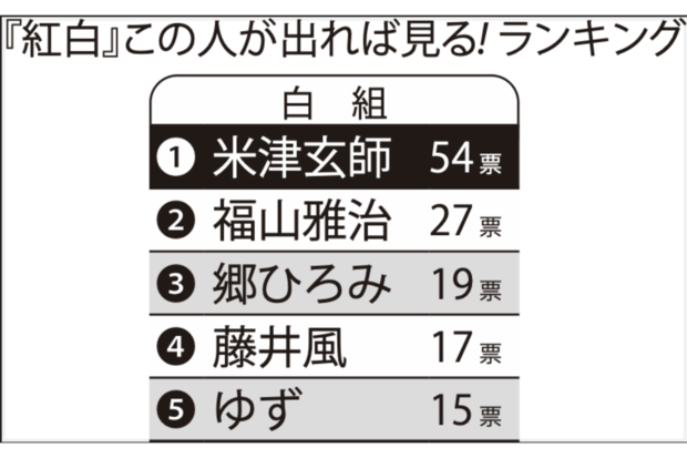 「紅白にこの人が出れば見る」白組ランキングTOP5