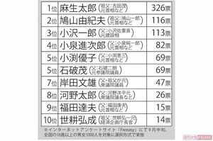 庶民の気持ちがわからない「世襲政治家」ランキング ※インターネットアンケートサイト「Freeasy」にて9月中旬、全国の18歳以上の男女1000人を対象に選択形式で実施