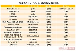 90年代ヒットソング、曲の長さと歌い出し