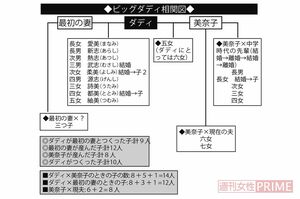 ビッグダディ相関図
