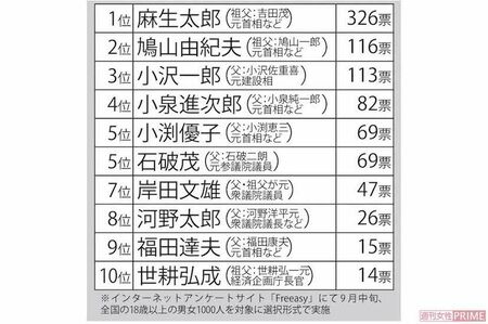 庶民の気持ちがわからない「世襲政治家」ランキング　※インターネットアンケートサイト「Freeasy」にて9月中旬、全国の18歳以上の男女1000人を対象に選択形式で実施