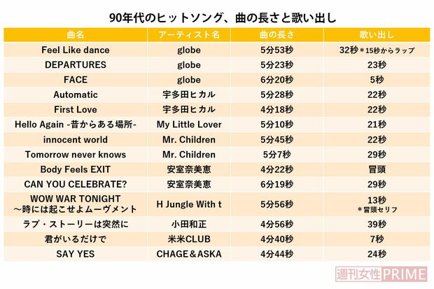 最新ヒットソングの尺が90年代と比べて約1分以上短くなった理由 週刊女性prime