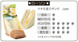  ツナたまごサンド(220円)。甘み:1点、味のバランス:1点、インパクト:5点、食感:4点、見た目:4点　※たまごサンドのみを評価