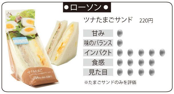  ツナたまごサンド(220円)。甘み:1点、味のバランス:1点、インパクト:5点、食感:4点、見た目:4点　※たまごサンドのみを評価