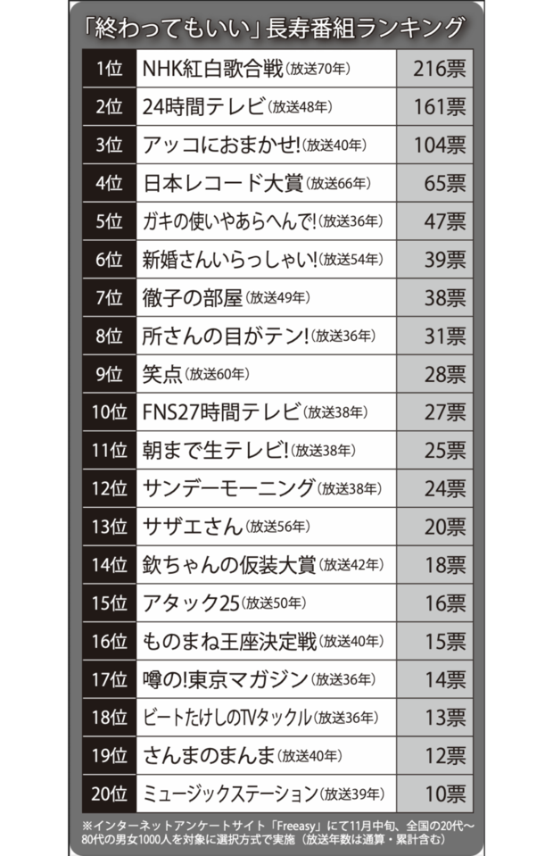 「終わってもいい」長寿番組ランキング