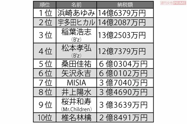 2000年代高額納税者ランキング　歌手編　※ランキングはそれぞれの年代の納税額を合算したものです