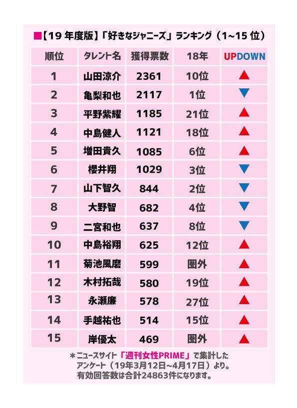 画像 写真 続報 好きなジャニーズ 16 30位 キムタクを抜いた40代 圏外からsnow Man4人も 週刊女性prime
