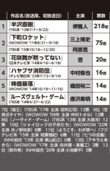 池井戸潤原作のドラマランキング