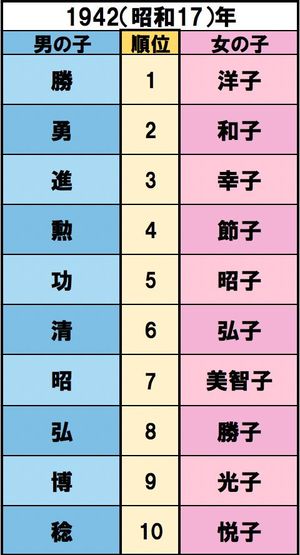 明治時代からどど んと振り返る 日本の 人気ネーム 変遷がおもしろすぎる ニュース概要 週刊女性prime