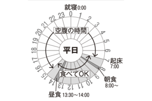 【平日】ダイエッター小堀智未さんの1日の食事スケジュール：朝と昼は自由に食べて夕食を抜き、15時から翌朝8時まで断食。会社への往復は徒歩が日課に
