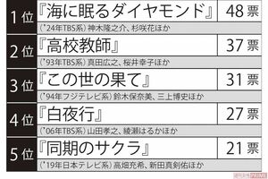 女性視聴者1000人が「最終回でがっかりした」ドラマランキング