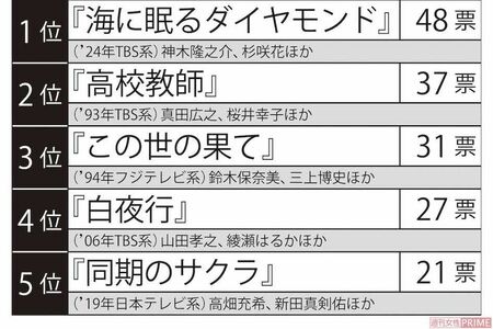 女性視聴者1000人が「最終回でがっかりした」ドラマランキング