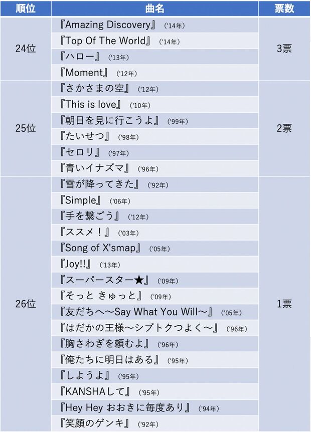 777人が選んだSMAPベストランキング「24位〜26位」『週刊女性PRIME』で集計したアンケート（20年9月9日〜9月19日）より