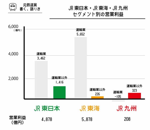 左からJR東日本・JR東海・JR九州の営業利益をグラフ化