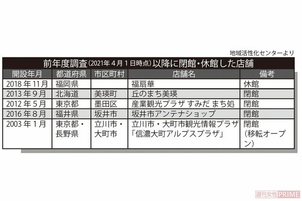 前年度調査（2021年4月1日時点）以降に閉館・休館した店舗（地域活性化センターより）