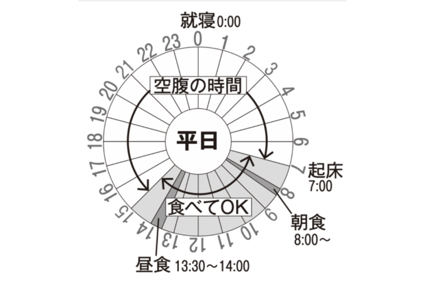 【平日】ダイエッター小堀智未さんの1日の食事スケジュール：朝と昼は自由に食べて夕食を抜き、15時から翌朝8時まで断食。会社への往復は徒歩が日課に