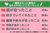 「アレがよかった…」忘れられない男の共通点を調査してみた!