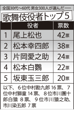 歌舞伎役者トップ5