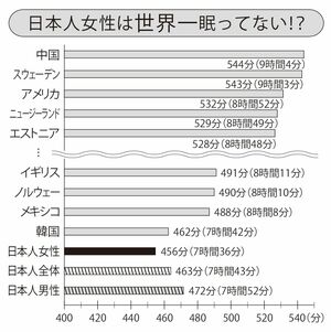 ※OECDの調査結果をもとに『週刊女性』作成（日本以外の国は女性の睡眠時間）