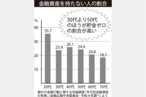 金融資産を持たない人の割合