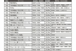 大コケとは対照的!? 「大当たり学園ドラマ」ランキング