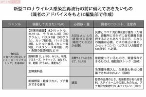新型コロナウイルス感染症再流行の前に備えておきたいもの・食料品