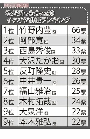 40代〜70代女性500人が選んだ「Over50・イケオジ俳優ランキング」