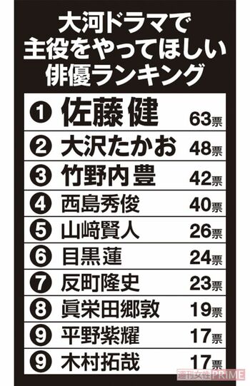 大河ドラマで主役をやってほしい俳優ランキング