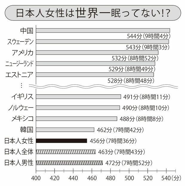 ※OECDの調査結果をもとに『週刊女性』作成（日本以外の国は女性の睡眠時間）