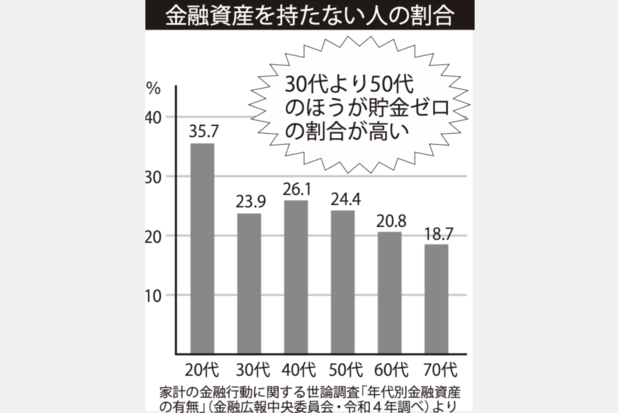 金融資産を持たない人の割合