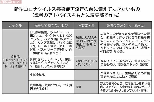新型コロナウイルス感染症再流行の前に備えておきたいもの・食料品