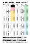 離婚率ランキング